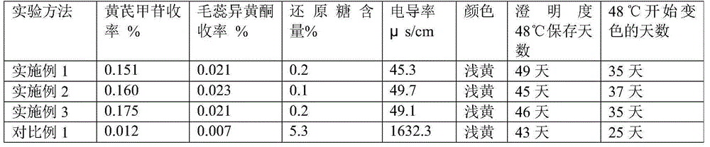 Method for preparing radix astragali extracting solution