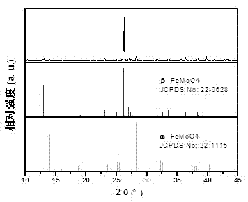 Preparation method of iron molybdenum oxide (II) nanocube