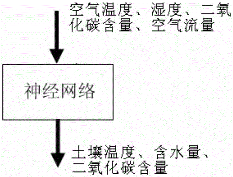 Method for measuring parameters of soil in greenhouse