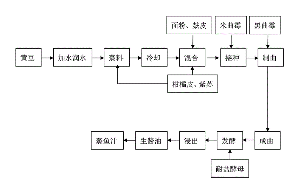 Citrus steamed fish sauce and preparation method thereof