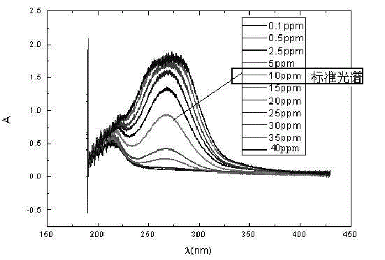 Water body nitrobenzol content measuring device and measuring method