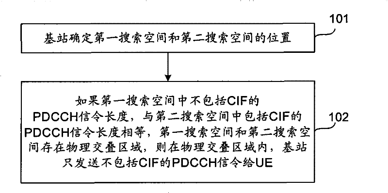 Method for sending and receiving physical downlink control channel (PDCCH) signaling, base station, user equipment (UE) and system thereof