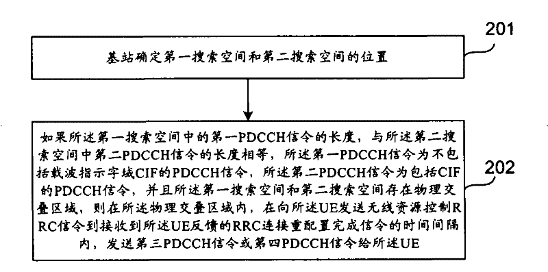 Method for sending and receiving physical downlink control channel (PDCCH) signaling, base station, user equipment (UE) and system thereof