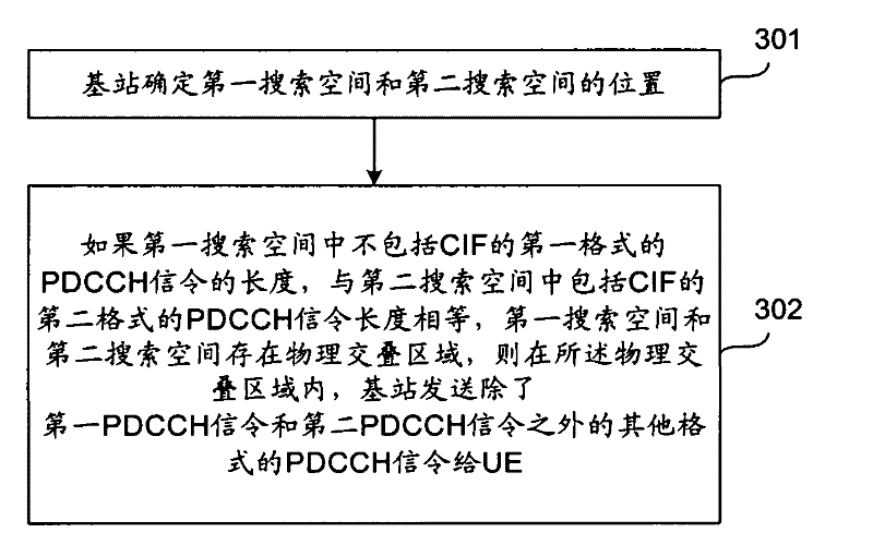 Method for sending and receiving physical downlink control channel (PDCCH) signaling, base station, user equipment (UE) and system thereof