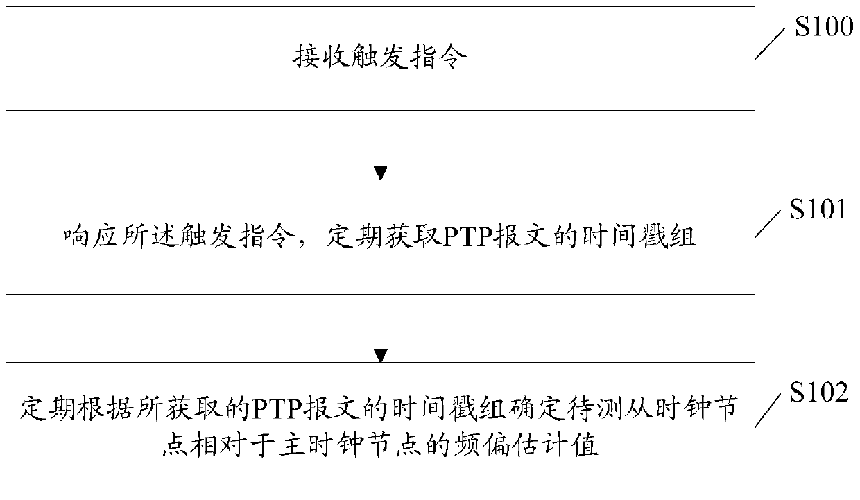 A frequency offset monitoring method and device based on a time synchronization network