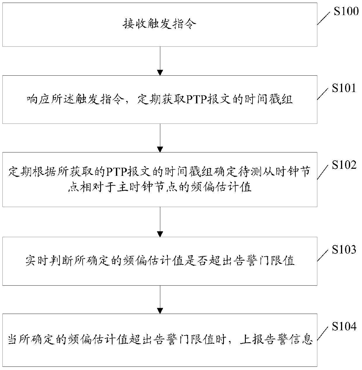 A frequency offset monitoring method and device based on a time synchronization network