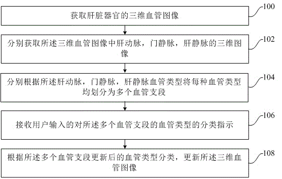 Method for sorting hepatic vessels