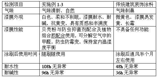 Walling paint and preparation method thereof