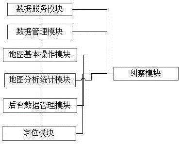 Integrated management system of geographic information data