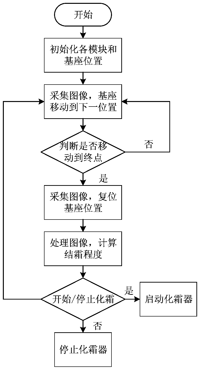 Visual detection system for evaporator frosting and detection method thereof