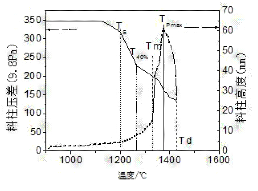 Method for evaluating high-temperature softening-melting dropping properties of iron-bearing burden