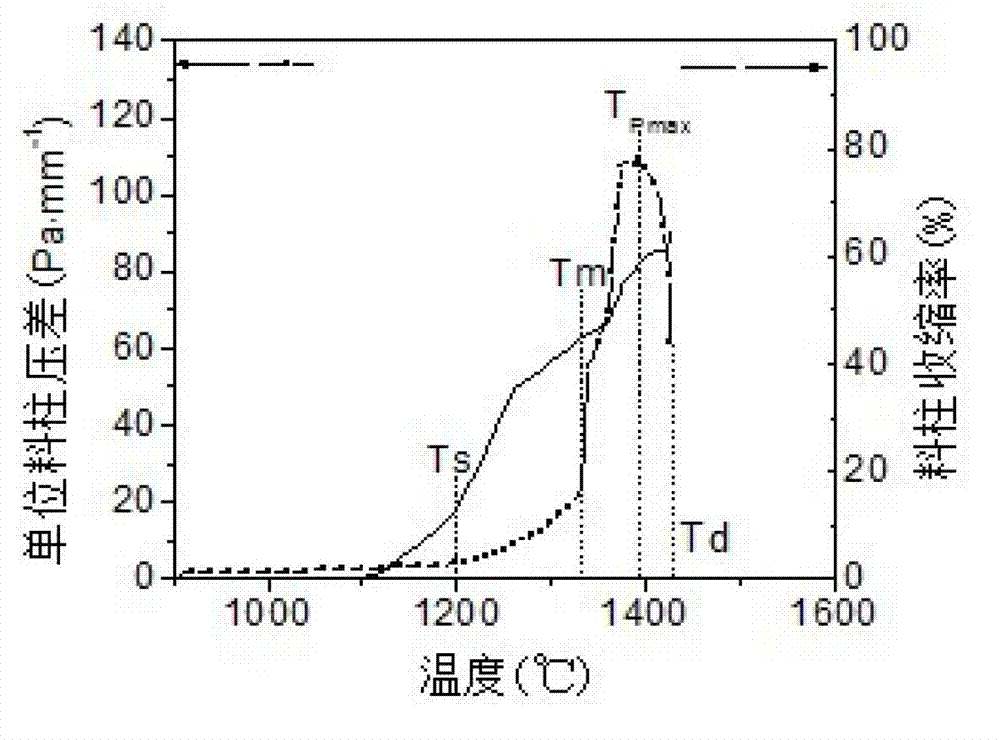 Method for evaluating high-temperature softening-melting dropping properties of iron-bearing burden