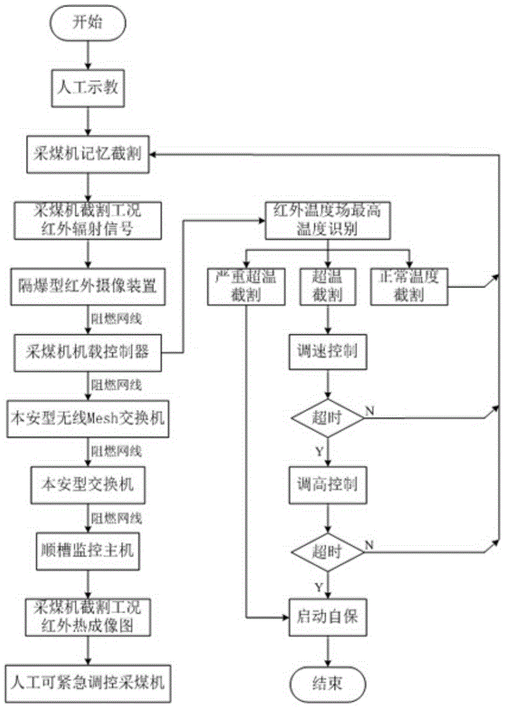 A coal shearer automatic cutting system and method based on infrared thermal imaging