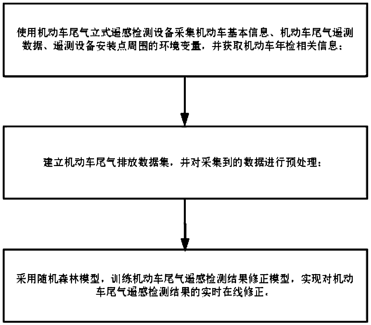 A method for correcting motor vehicle exhaust remote measurement results