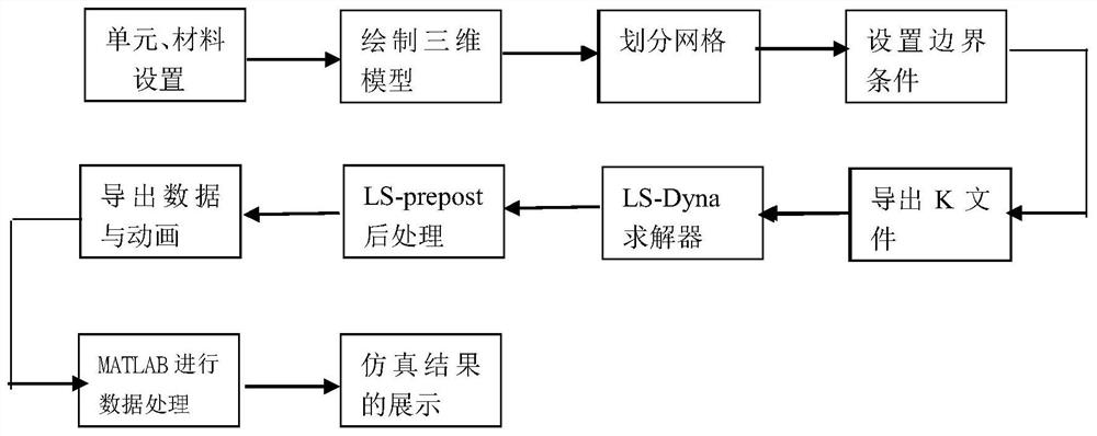 A Dynamic Analysis Method of Flying Net-Target Collision Based on ls-dyna