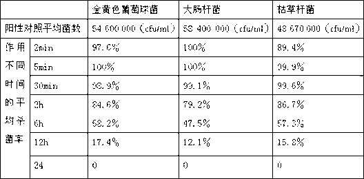 Compound skin disinfectant and preparation method thereof