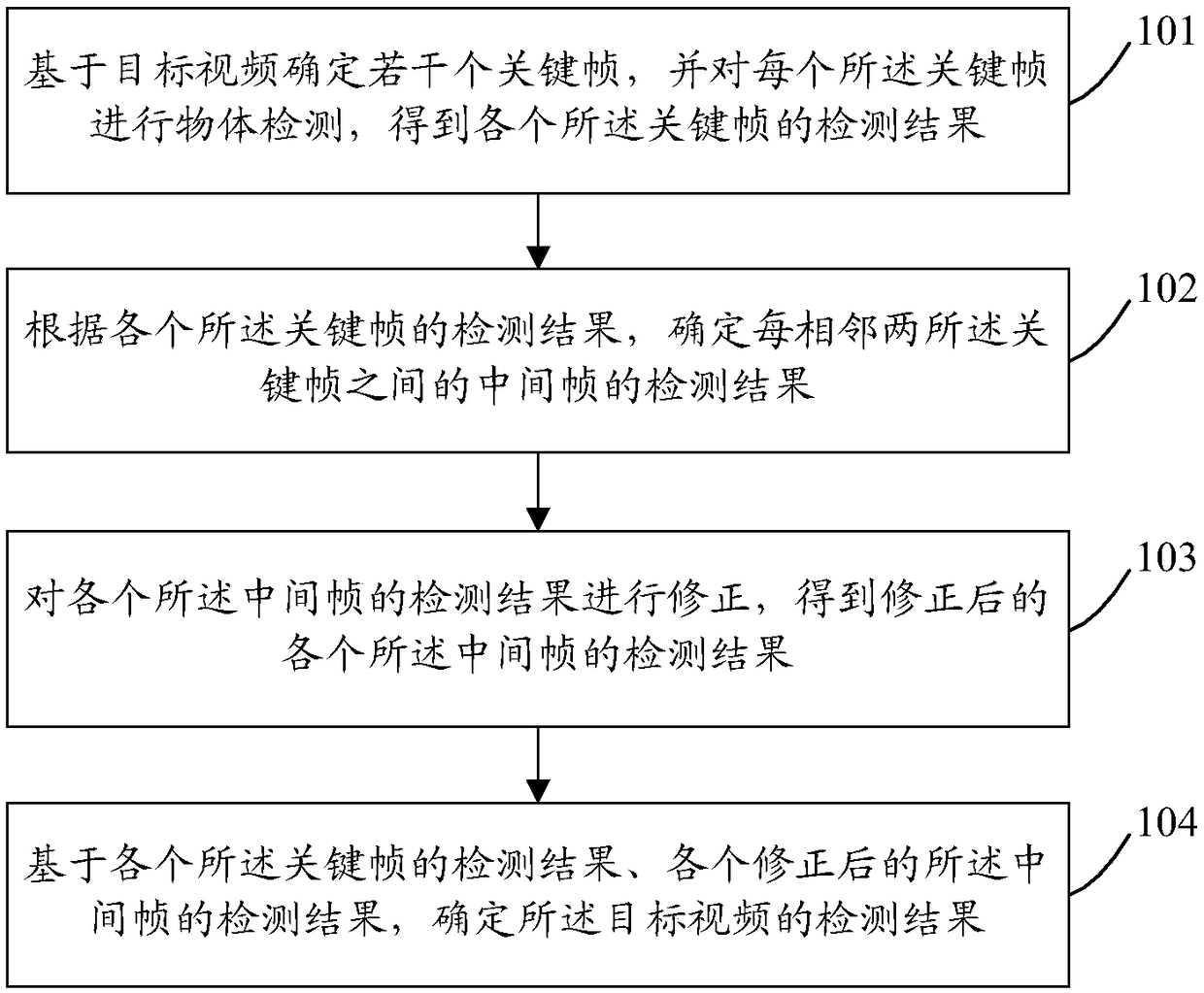 Method and device for detecting objects in video and computer storage medium