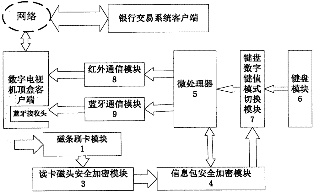 Card-wiping electronic payment apparatus based on digital television terminal and remote controller and method thereof