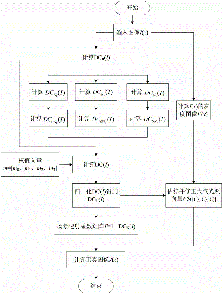 An image defogging method based on dark channel information