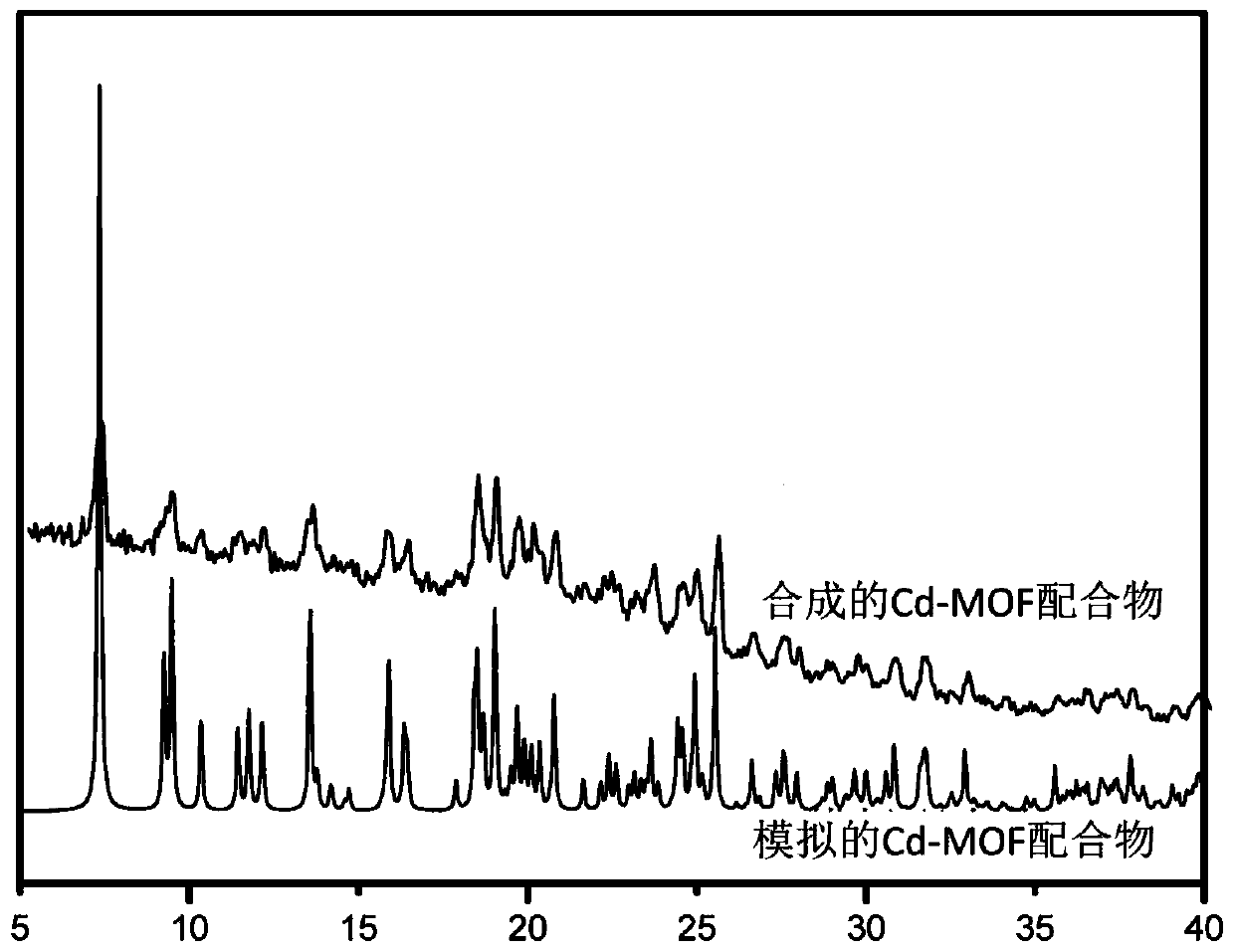 Cd-MOF complex as well as preparation method and application thereof