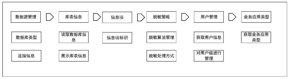 Data desensitization processing method, device and storage medium