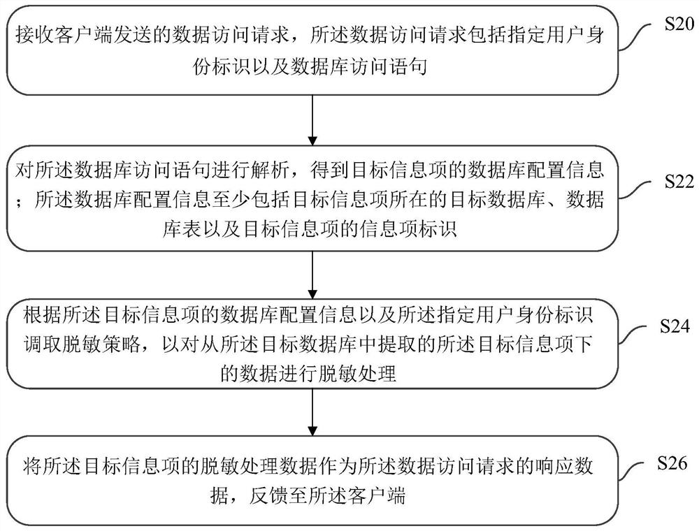 Data desensitization processing method, device and storage medium