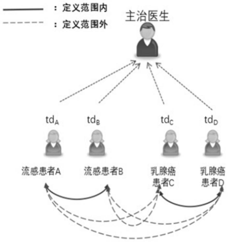 User group-based identity encryption equivalence testing method, device, system and medium