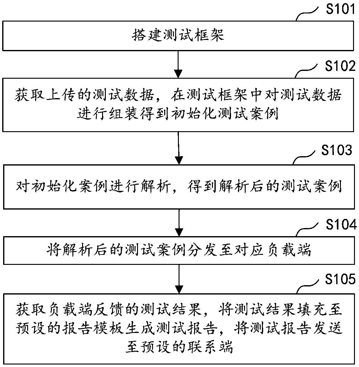 Automatic test method and device, computer equipment and storage medium