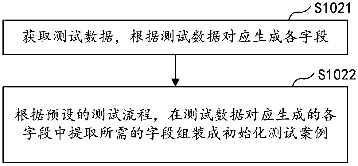 Automatic test method and device, computer equipment and storage medium