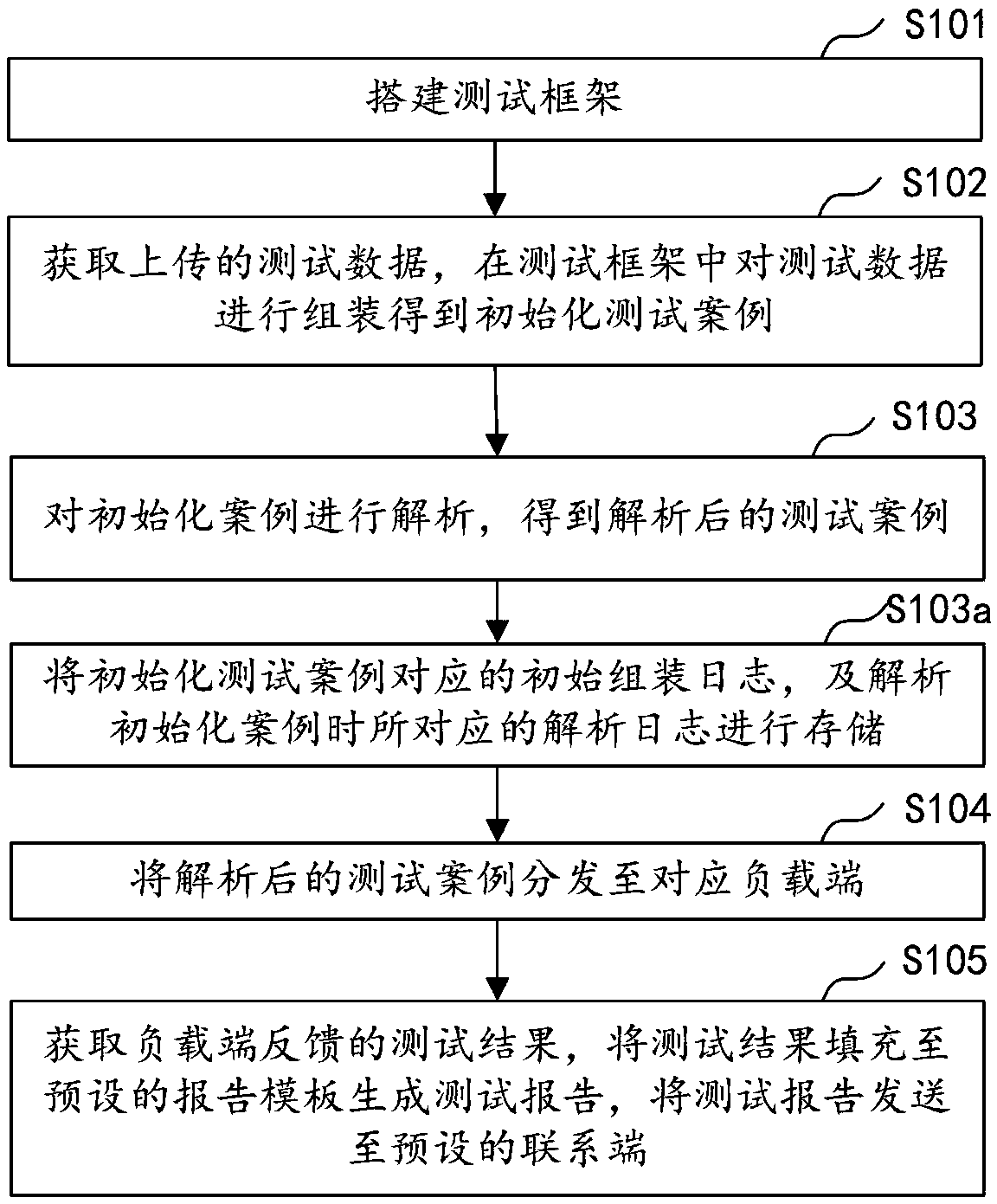 Automatic test method and device, computer equipment and storage medium