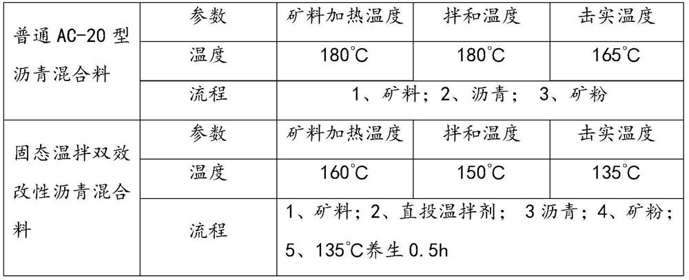 A kind of solid warm mixing modified double-effect asphalt modifier and preparation method thereof