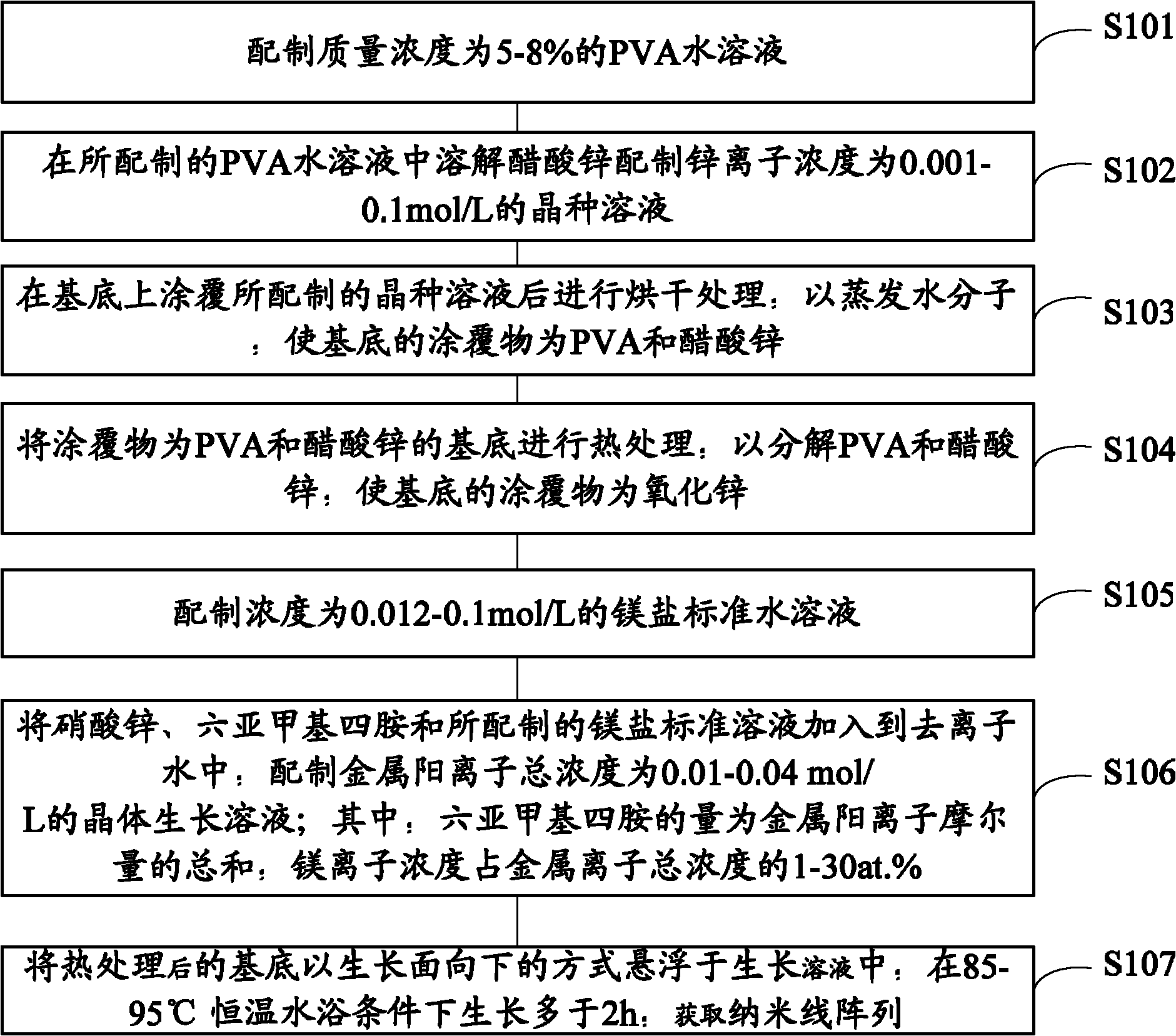 Method and device for preparing Mg-doped ZnO nanowire array