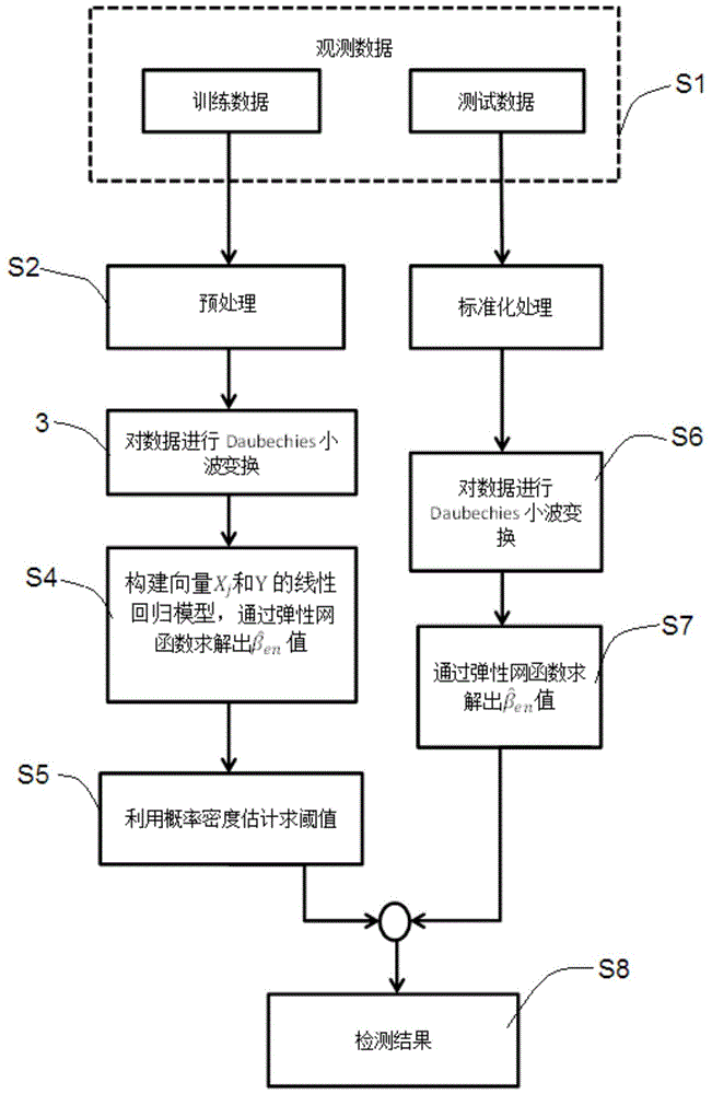 Fault Detection Method Based on Daubechies Wavelet Transform and Elastic Net