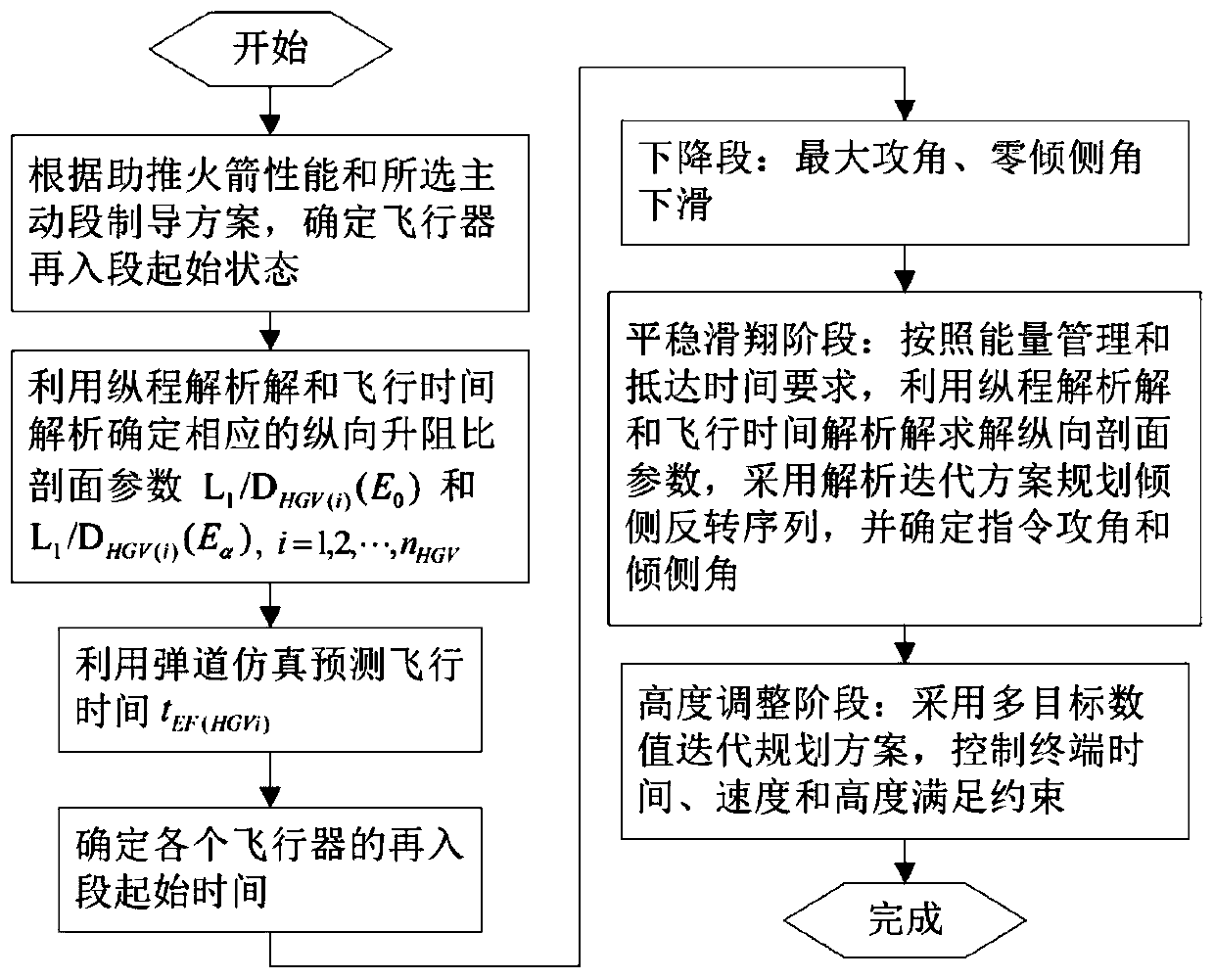 A Cooperative Analytical Reentry Guidance Method Considering the Constraints of Multiple No-fly Zones