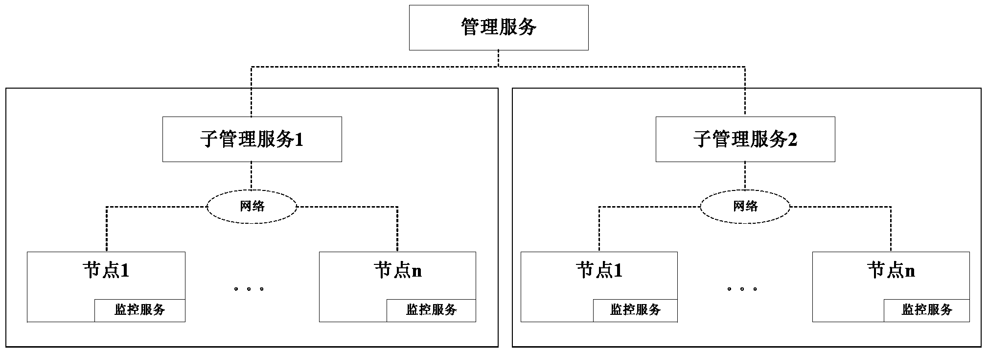 Network performance analysis and fault diagnosis method of distributed system