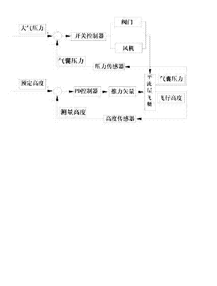 Comprehensive control method for keeping fixed-point height of airship in stratosphere