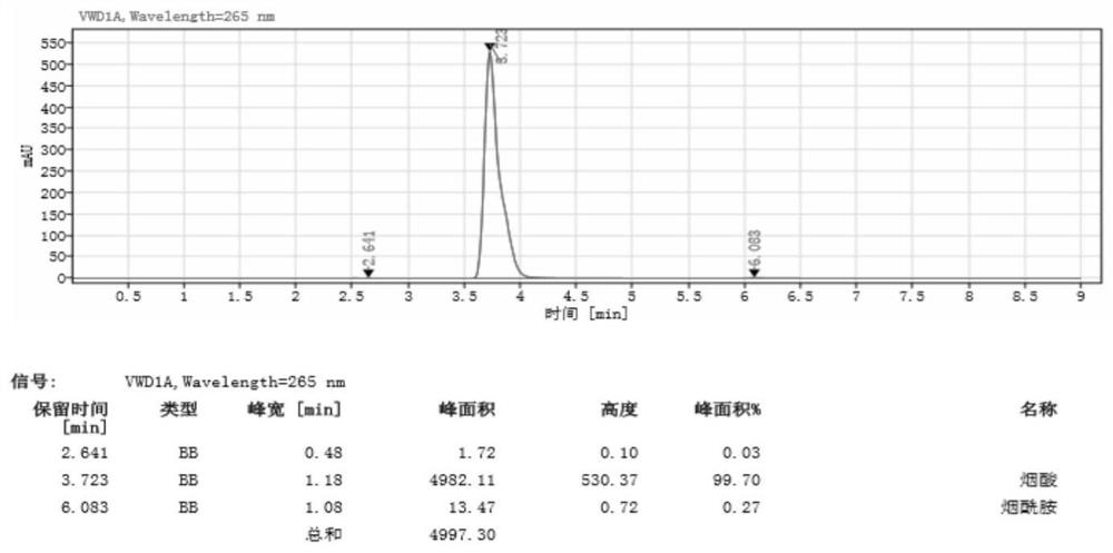 Method for separating and purifying nicotinic acid from 3-cyanopyridine wastewater