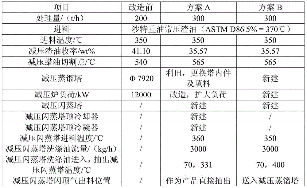 A crude oil vacuum distillation method for eliminating the bottleneck of the vacuum process