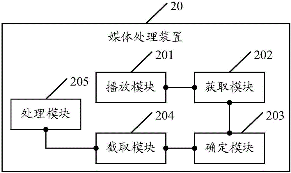 Media processing method and media processing device