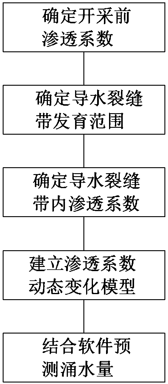 Method for predicting mine inflow based on dynamic change of permeability coefficient along with layered mining