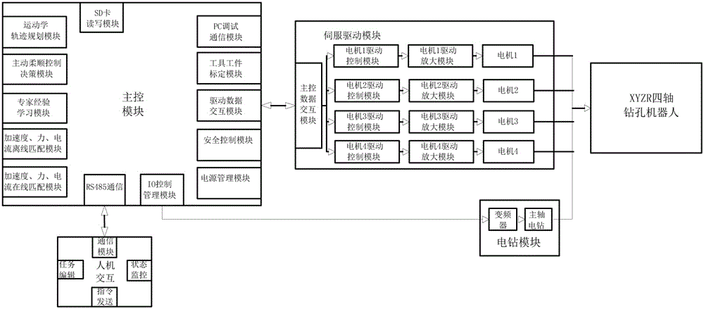 Device and method for active compliance control for XYZR four-axis drilling robot