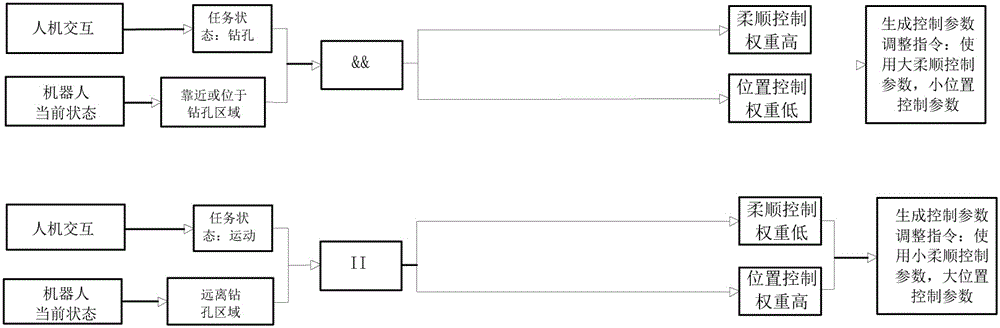 Device and method for active compliance control for XYZR four-axis drilling robot