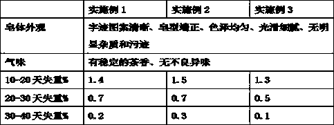 Processing method of matcha handmade soap and obtained matcha handmade soap