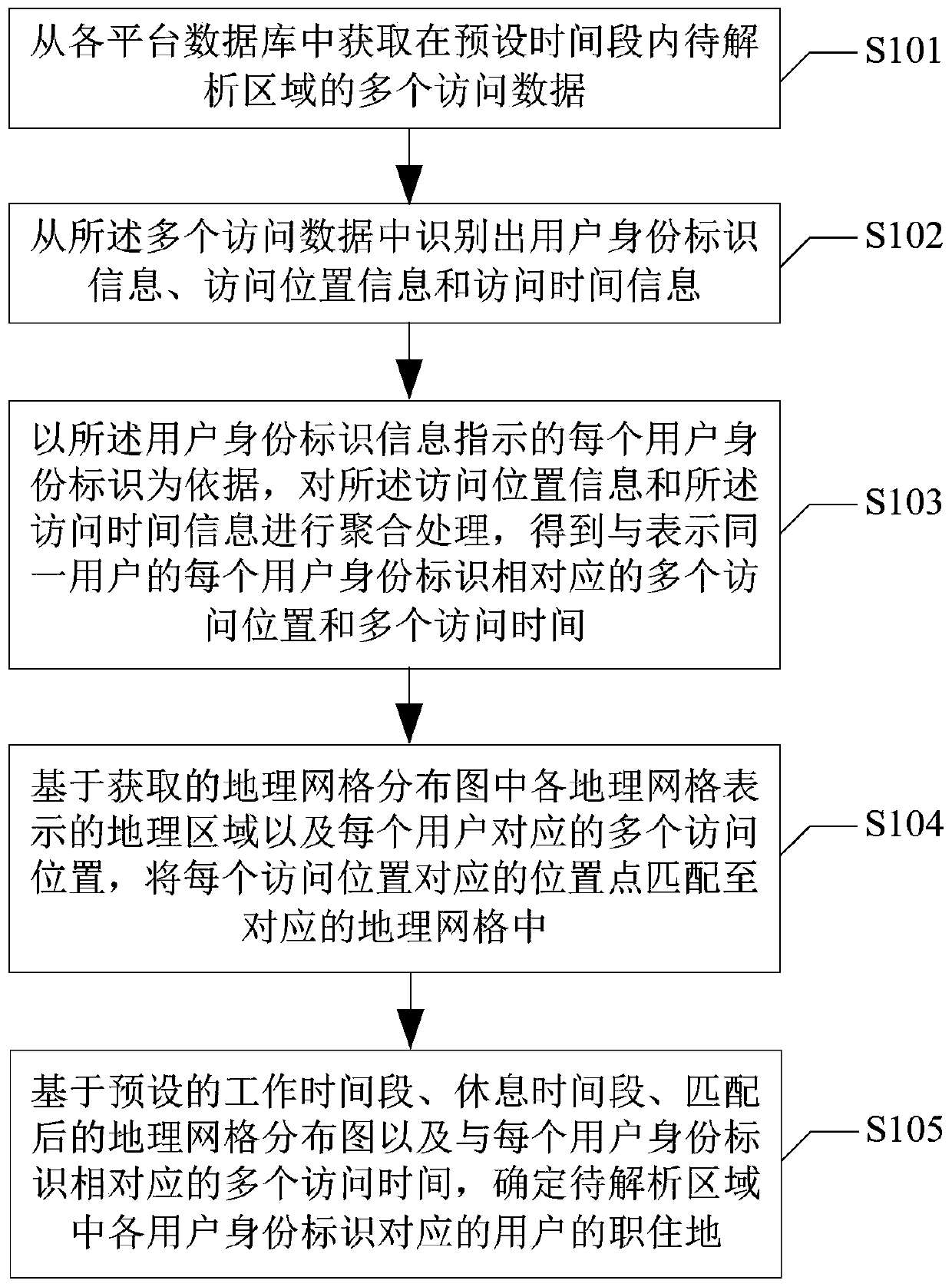 Analysis method and analysis device for job and residence place distribution and readable storage medium