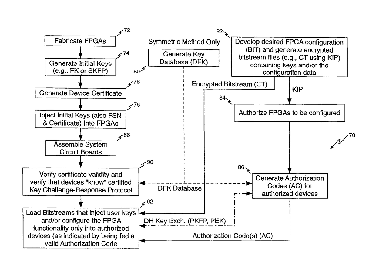 Method of improving FPGA security using authorization codes