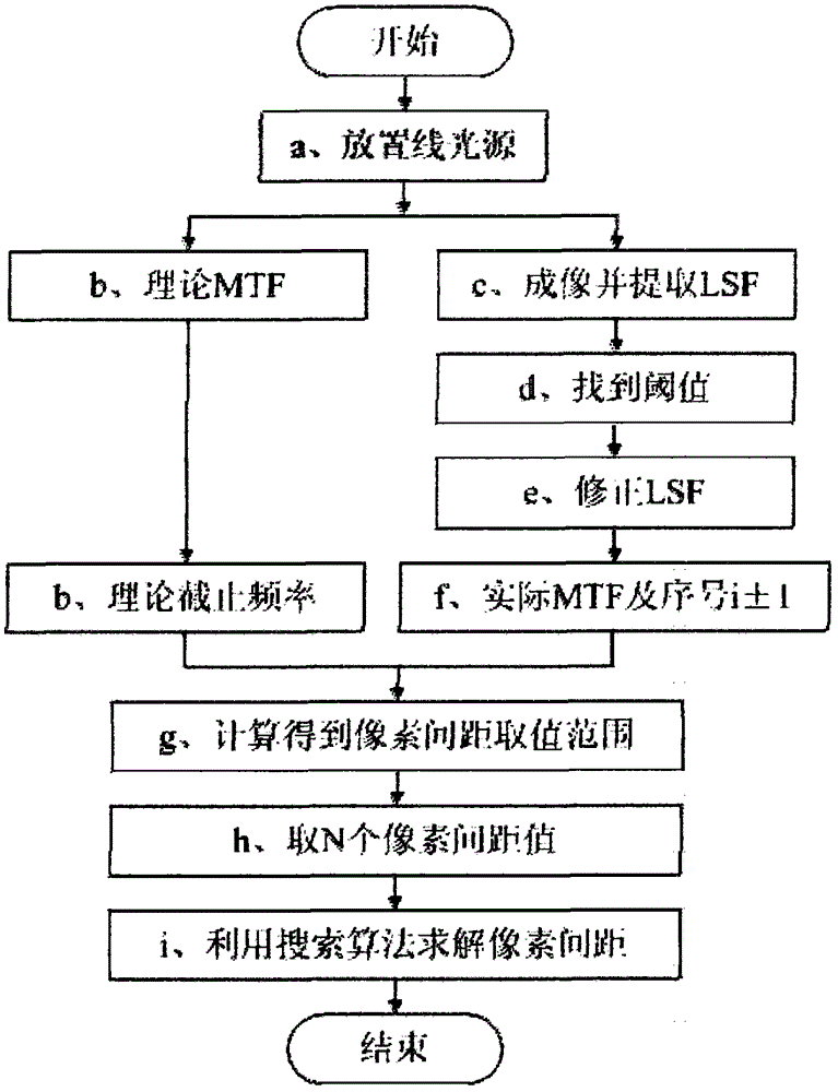 Image sensor pixel pitch measurement method and device using line light source