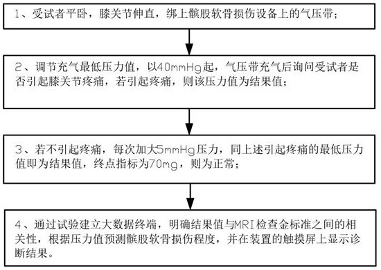 Pressure device for detecting patellofemoral cartilage injury and quantitative evaluation method