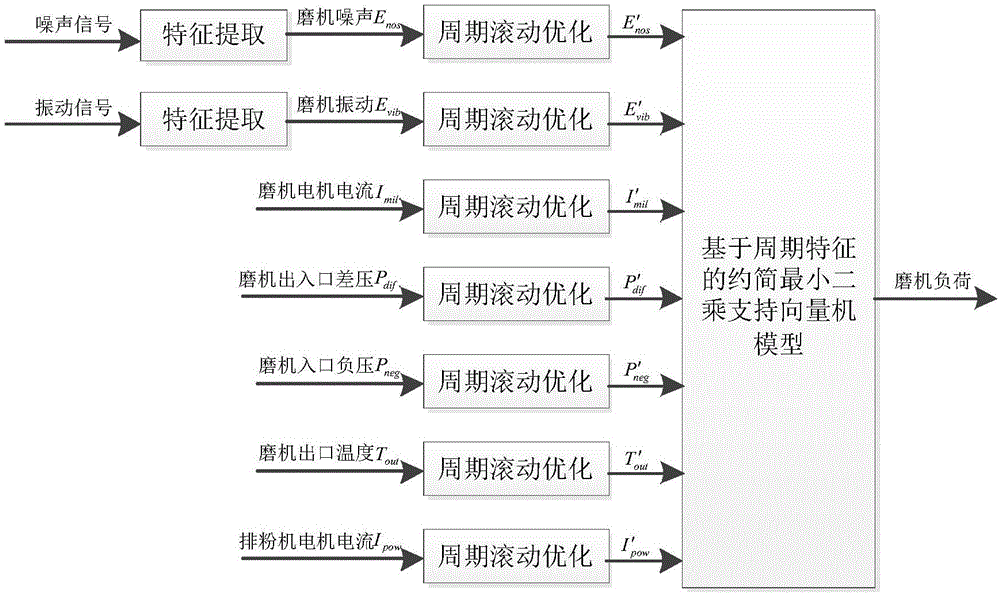 Heat-engine plant grinding machine load prediction method based on periodic rolling optimization