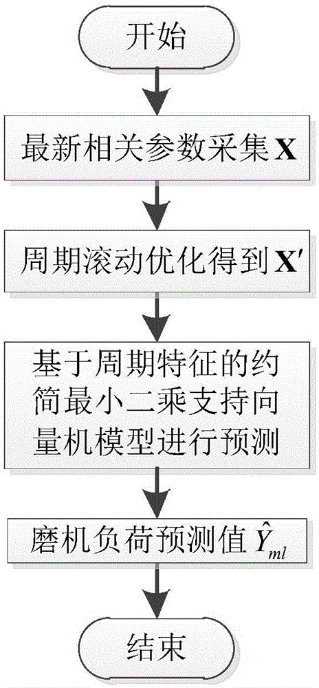 Heat-engine plant grinding machine load prediction method based on periodic rolling optimization