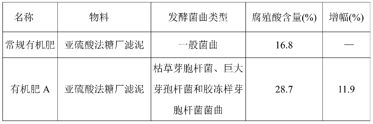 A kind of organic fertilizer with high content of humic acid and preparation method thereof